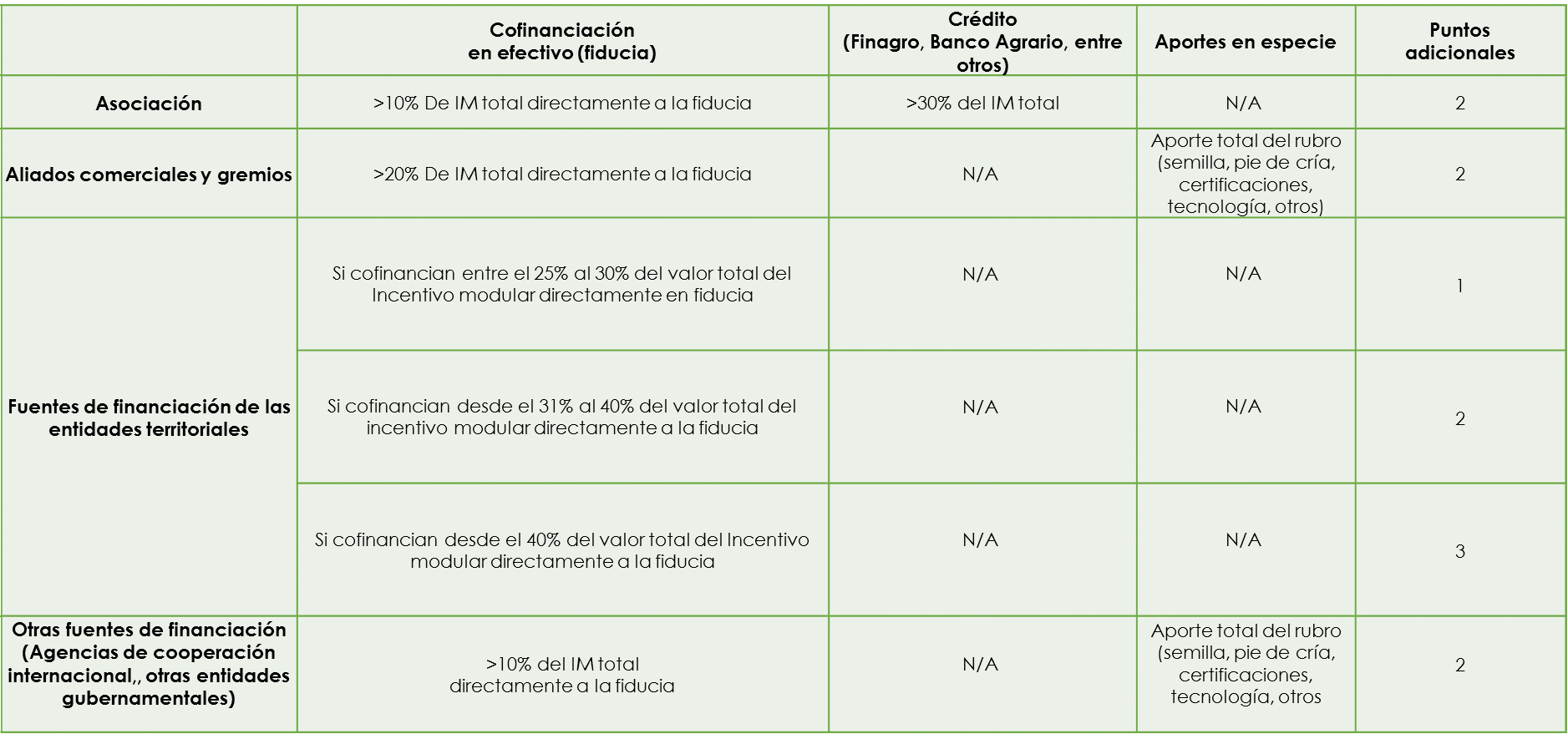 Tabla 01. Cofinanciación convocatoria 2020.
