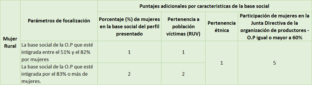 Tabla 02. Focalización mujer rural convocatoria 2020