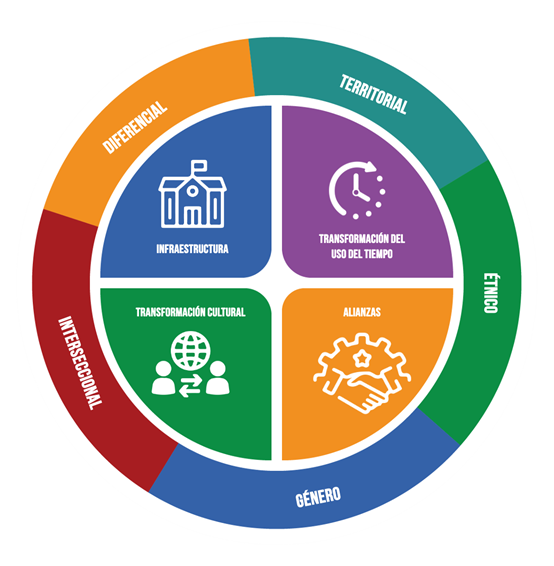 Modelo del Sistema del Cuidado