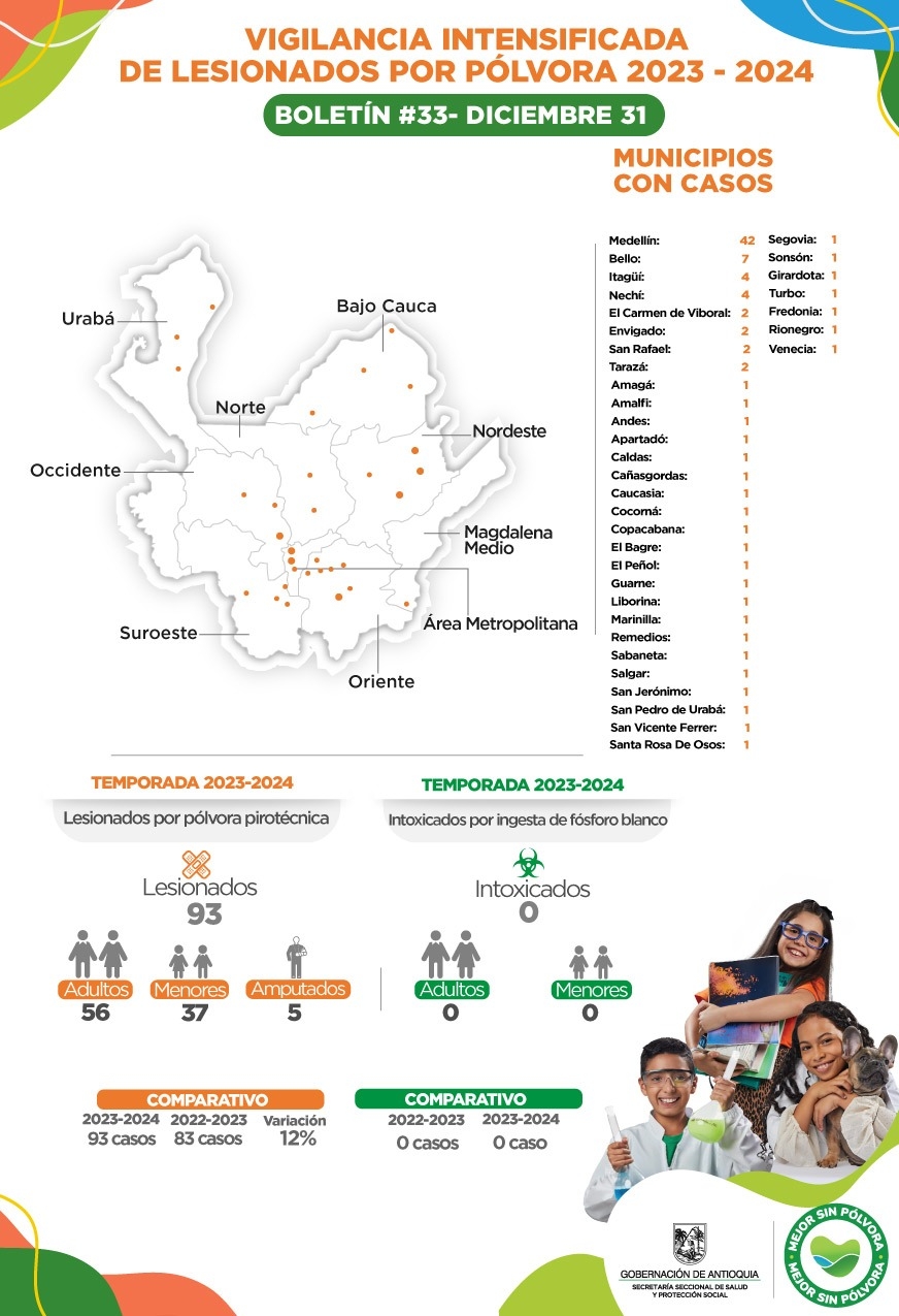 Con un caso nuevo Antioquia llega a 93 lesionados por pólvora