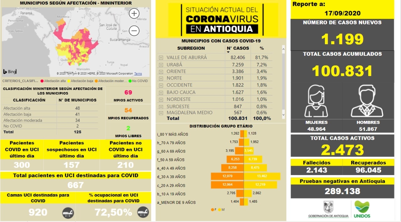 Con 1.199 casos nuevos registrados, hoy el número de contagiados por COVID-19 en Antioquia se eleva a 100.831