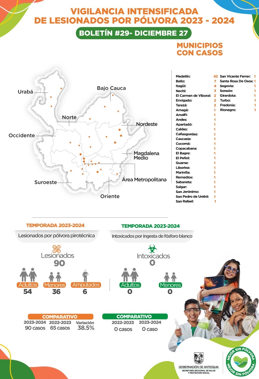 Con tres casos nuevos Antioquia llega a 90 lesionados por pólvora