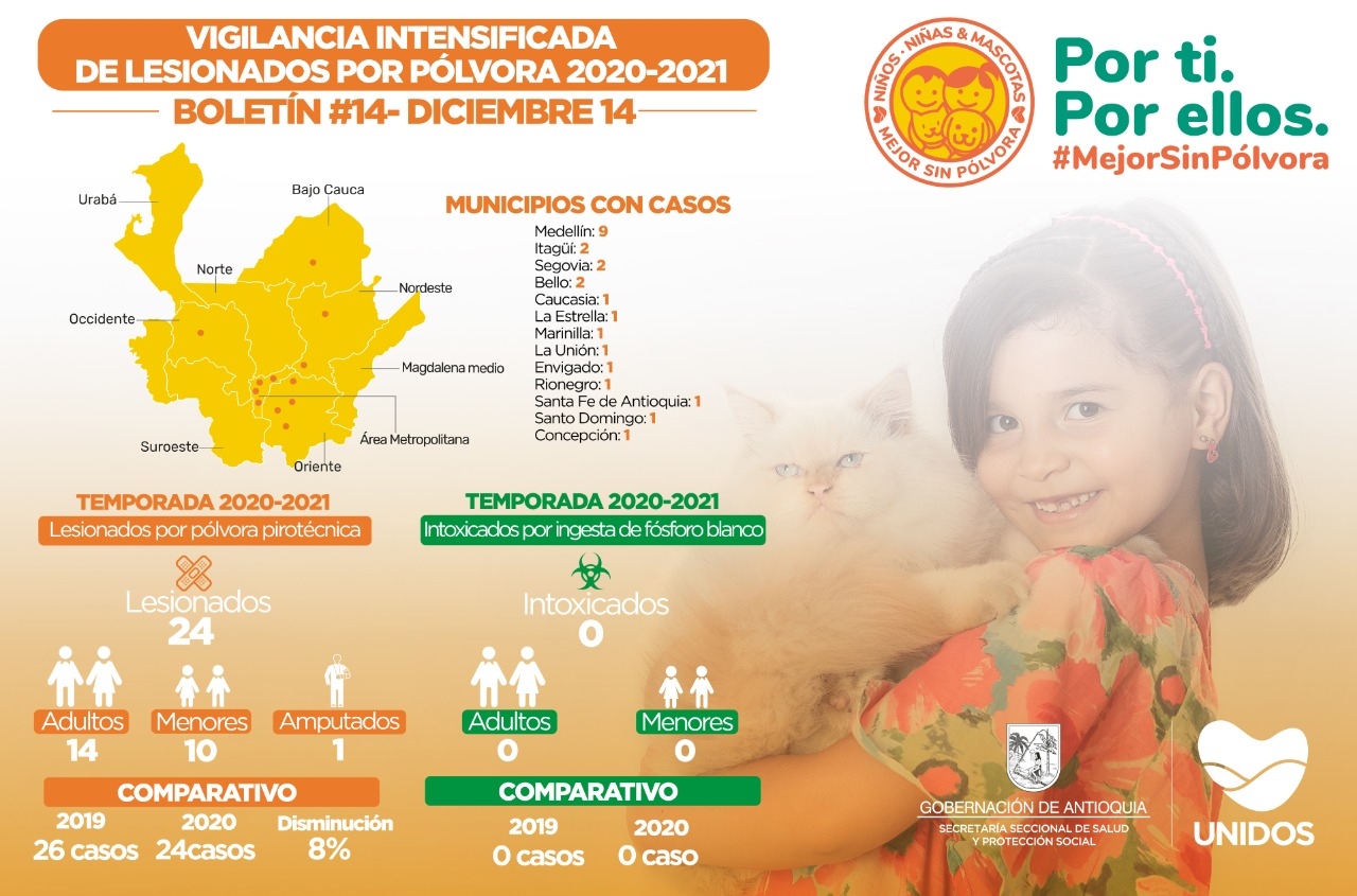 Antioquia reporta un nuevo caso de lesionado por pólvora
