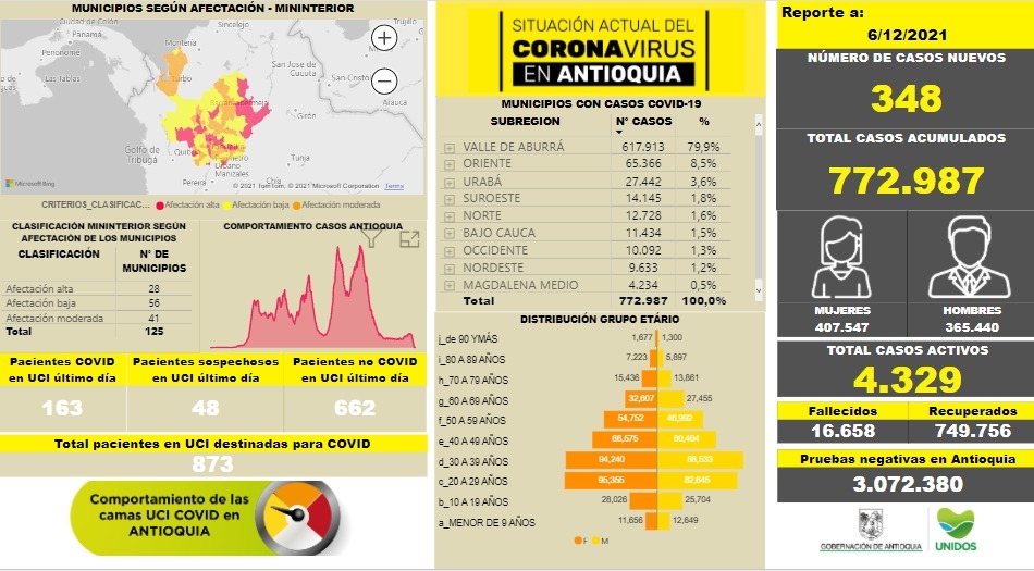 Con 348 casos nuevos registrados, hoy el número de contagiados por COVID-19 en Antioquia se eleva a 772.987