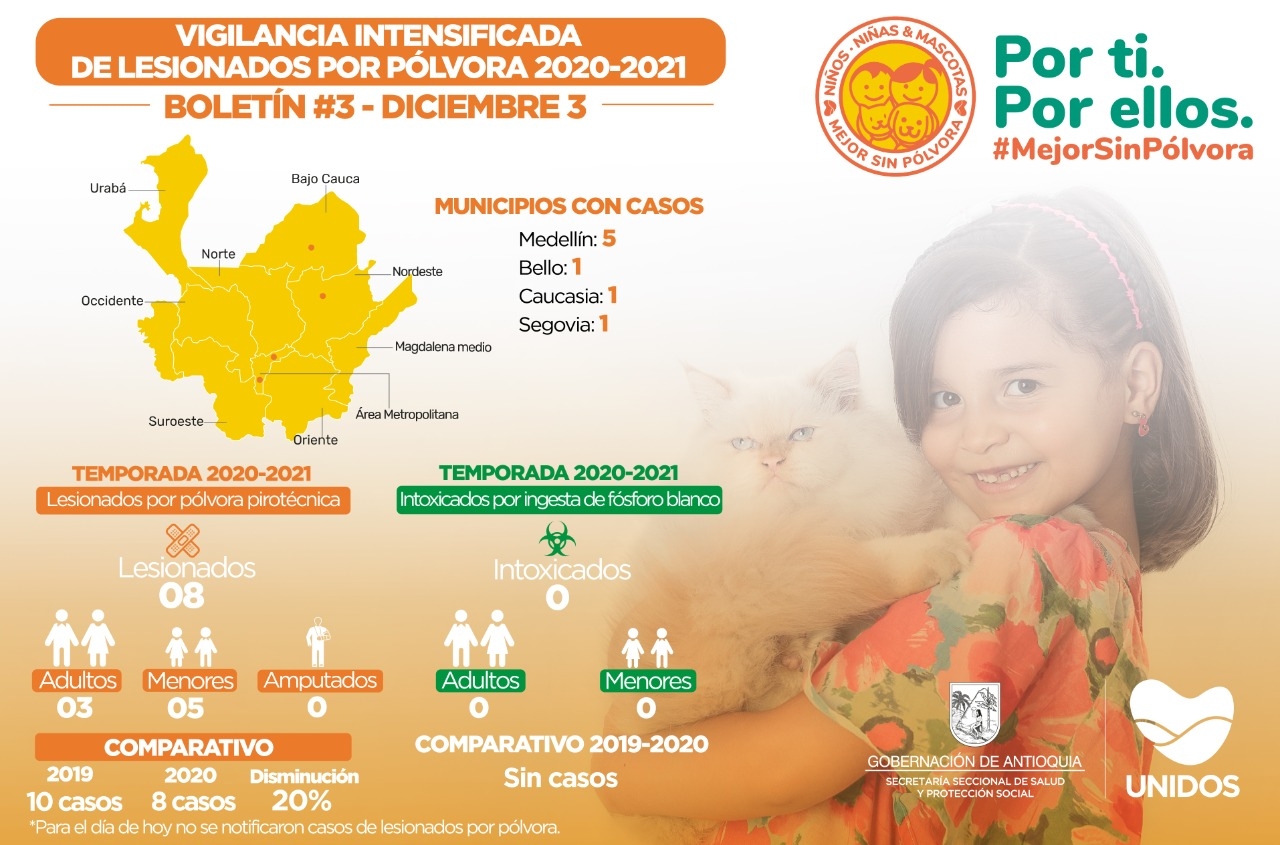 Para este 3 de diciembre de 2020 no se reportan casos de lesionados por pólvora en Antioquia