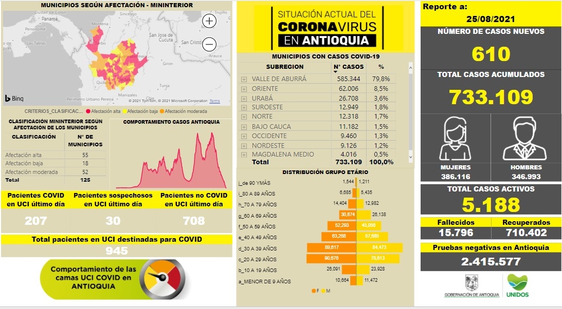Con 610 casos nuevos registrados, hoy el número de contagiados por COVID-19 en Antioquia se eleva a 733.109