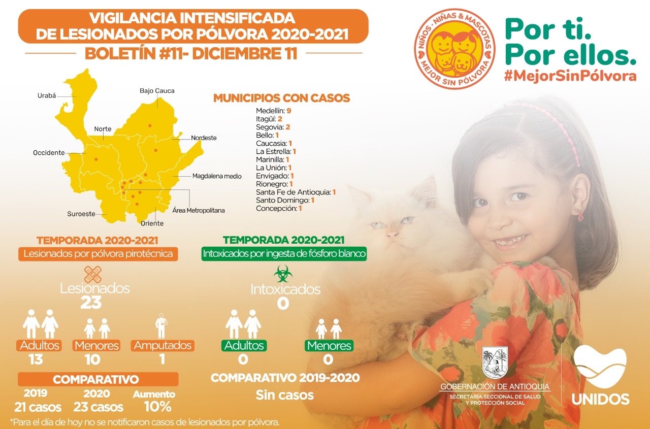 Hoy no ingresan casos de lesionados por pólvora en el departamento