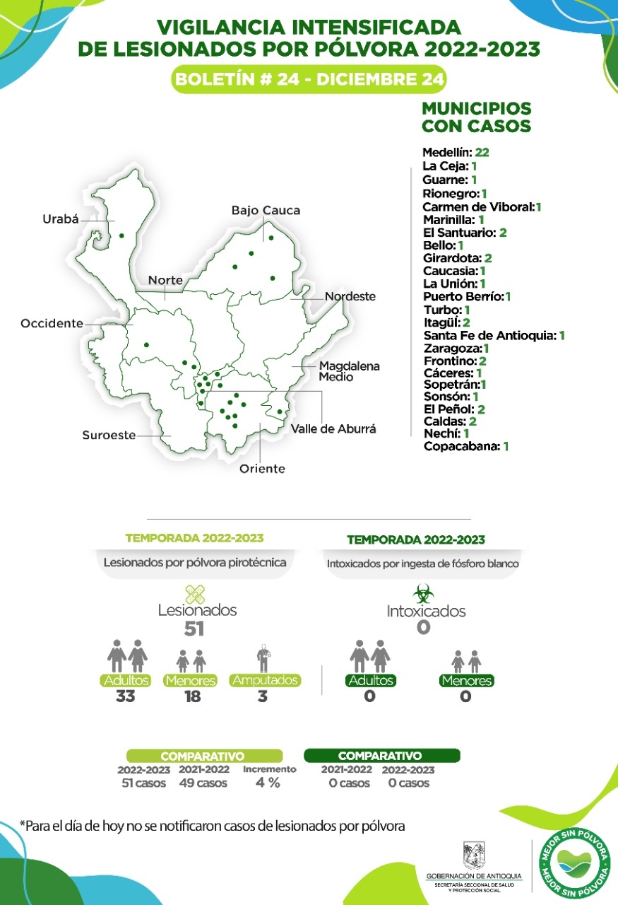Para hoy 24 de diciembre no se reportan casos de lesionados por pólvora en el departamento.