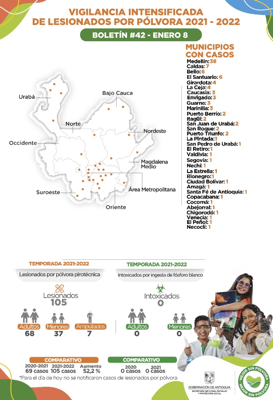 Para este 8 de enero no se reportan casos de lesionados por pólvora en Antioquia