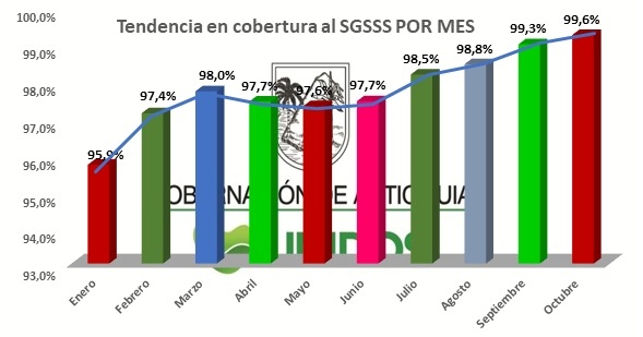 Antioquia cumple con el 99.6% de afiliación al Sistema General de Seguridad Social en Salud
