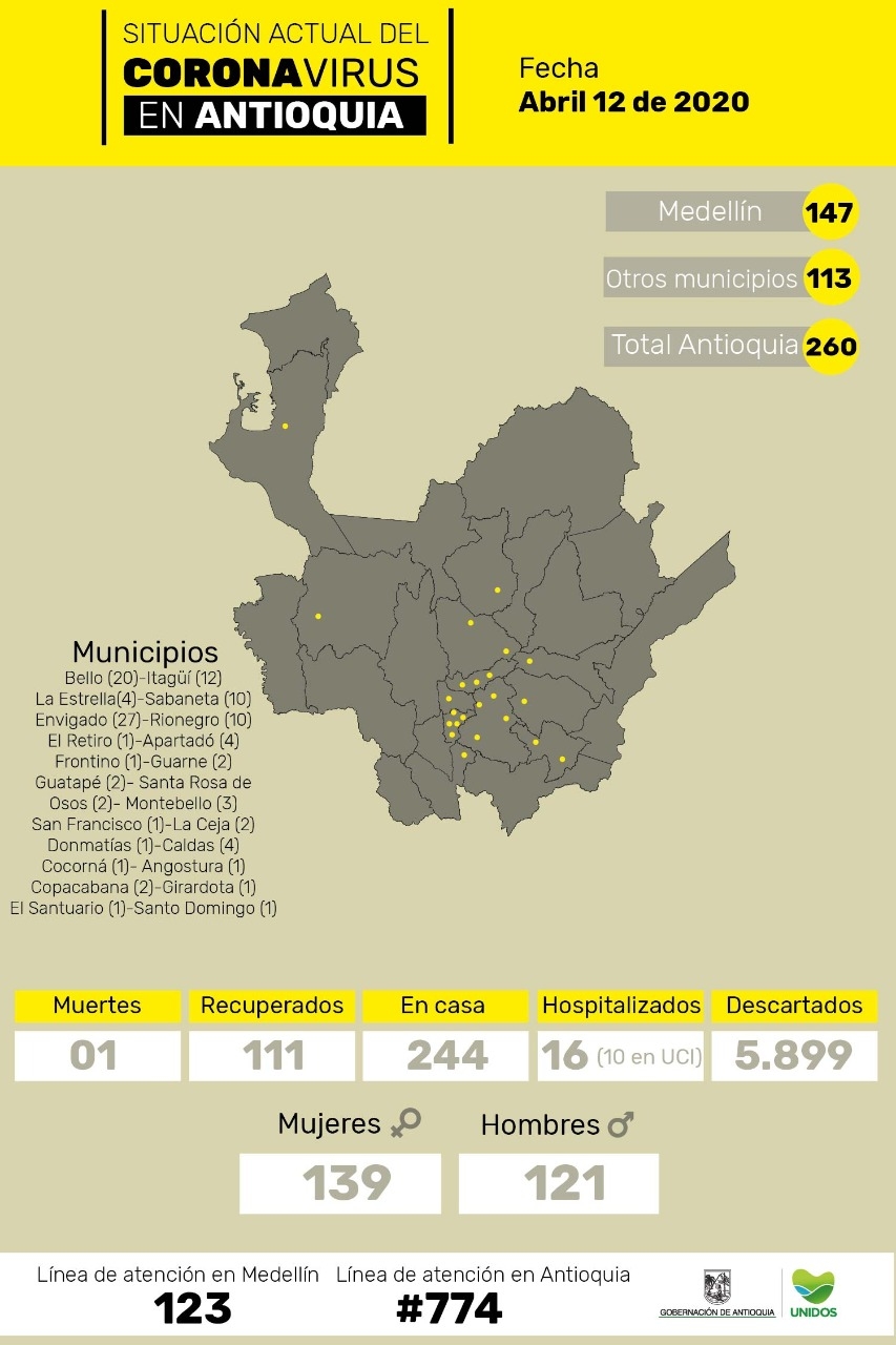 Con 7 casos nuevos, el número de contagiados por COVID-19 asciende a 260 en todo el departamento