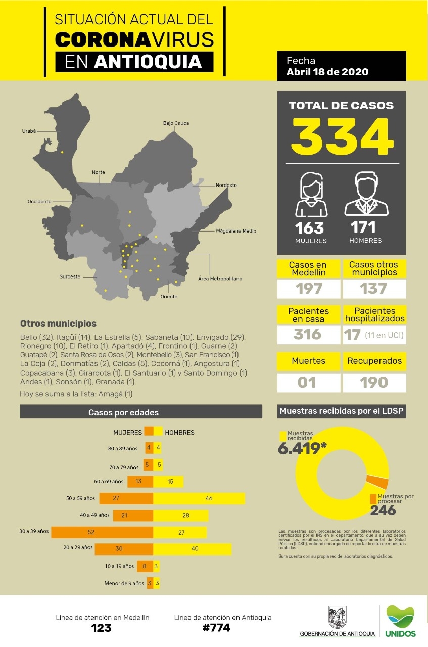 Con 10 nuevos casos reportados, el número de personas contagiadas por coronavirus en Antioquia asciende a 334