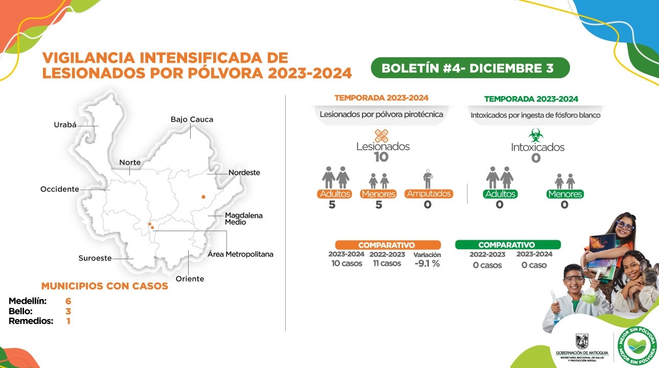 Antioquia registra dos nuevos casos de lesionados por pólvora