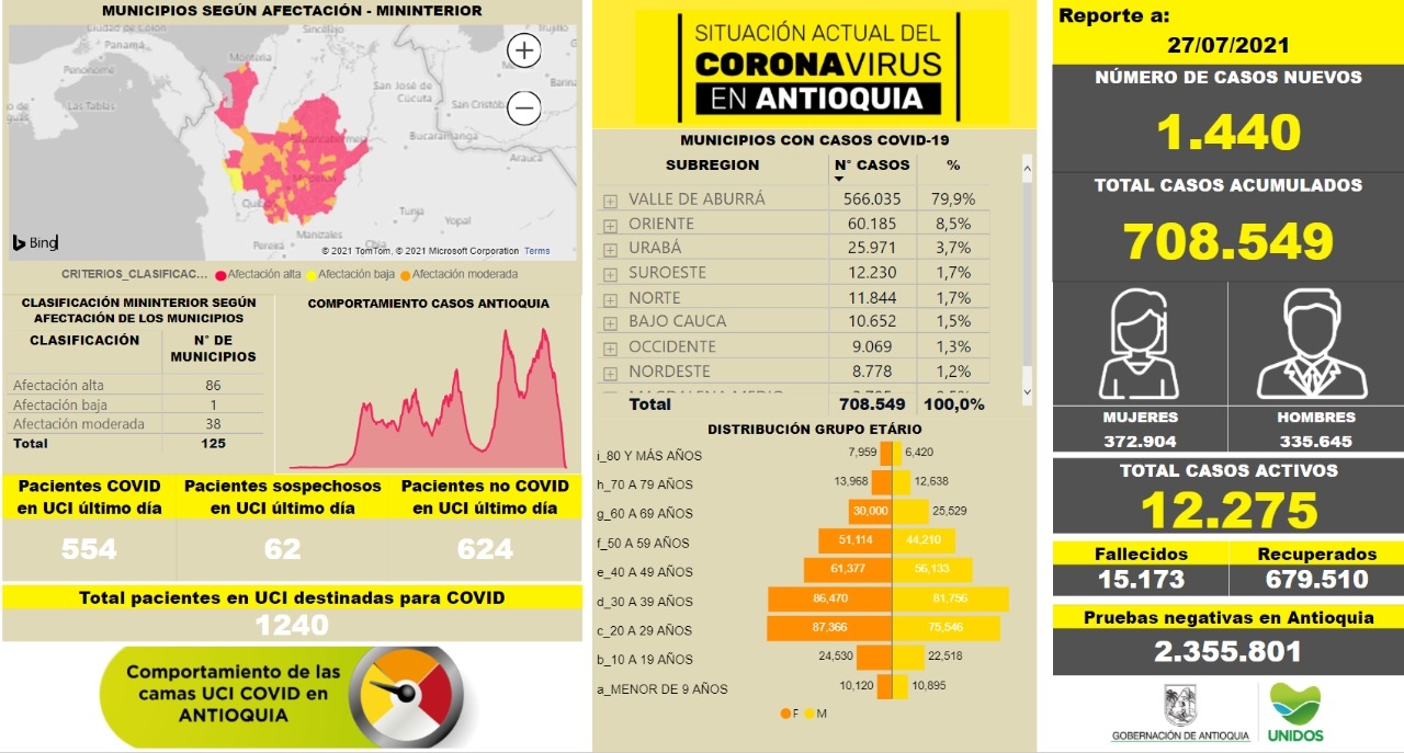 Con 1.440 casos nuevos registrados, hoy el número de contagiados por COVID-19 en Antioquia se eleva a 708.549.