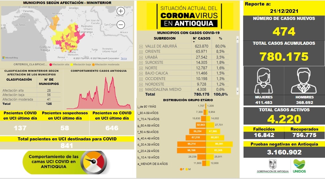 Con 474 casos nuevos registrados, hoy el número de contagiados por COVID-19 en Antioquia se eleva a 780.175