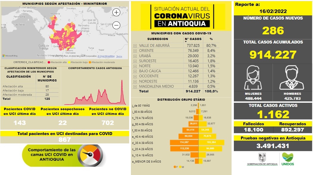 Con 286 casos nuevos registrados, hoy el número de contagiados por COVID-19 en Antioquia se eleva a 914.227