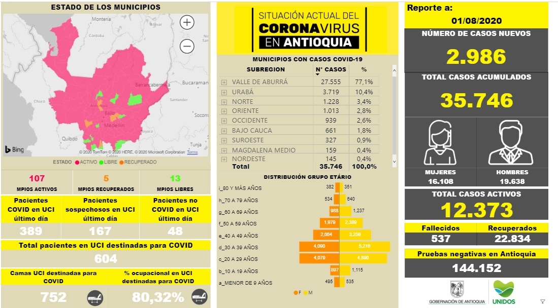 Con 2.986 casos nuevos registrados, hoy el número de contagiados por COVID-19 en Antioquia se eleva a 35.746