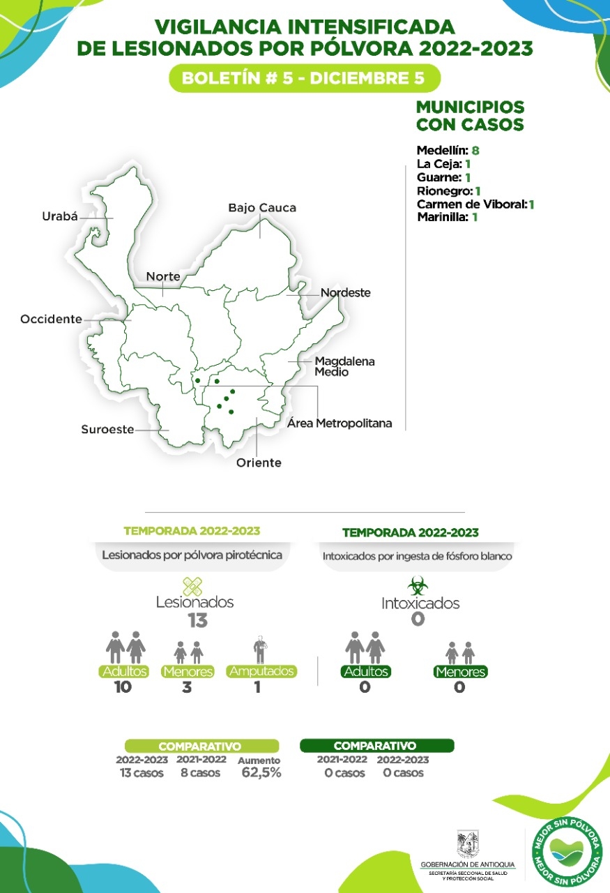 Antioquia reporta cuatro nuevos casos de lesionados por pólvora