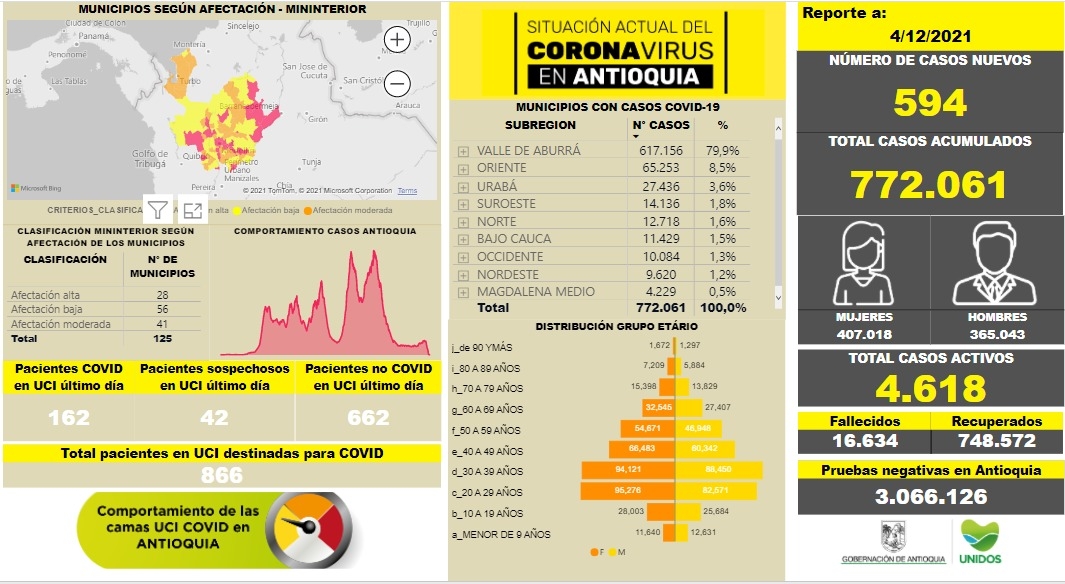 Con 594 casos nuevos registrados, hoy el número de contagiados por COVID-19 en Antioquia se eleva a 772.061