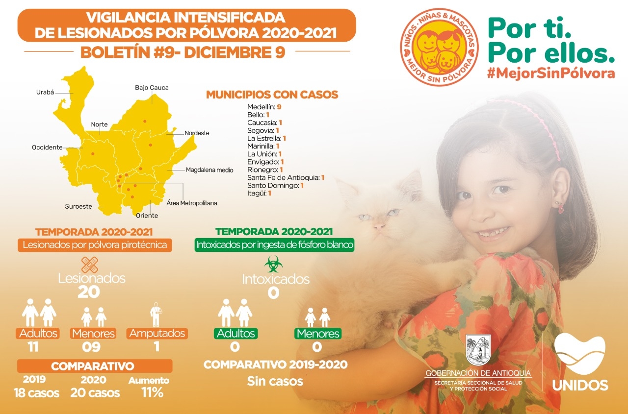 Cuatro nuevos quemados por pólvora se reportan en Antioquia para un total de 20 casos