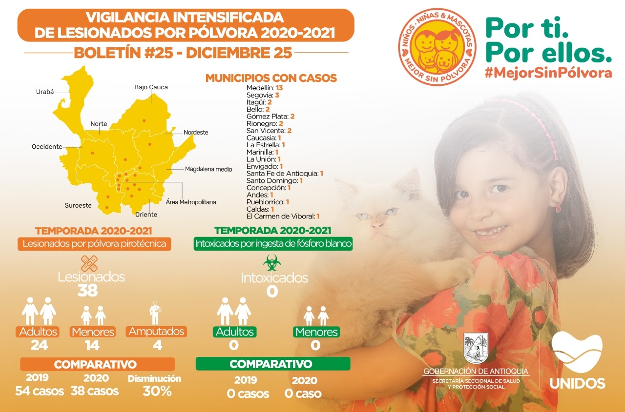 Siete nuevos quemados por pólvora se reportan en Antioquia para un total de 38 casos