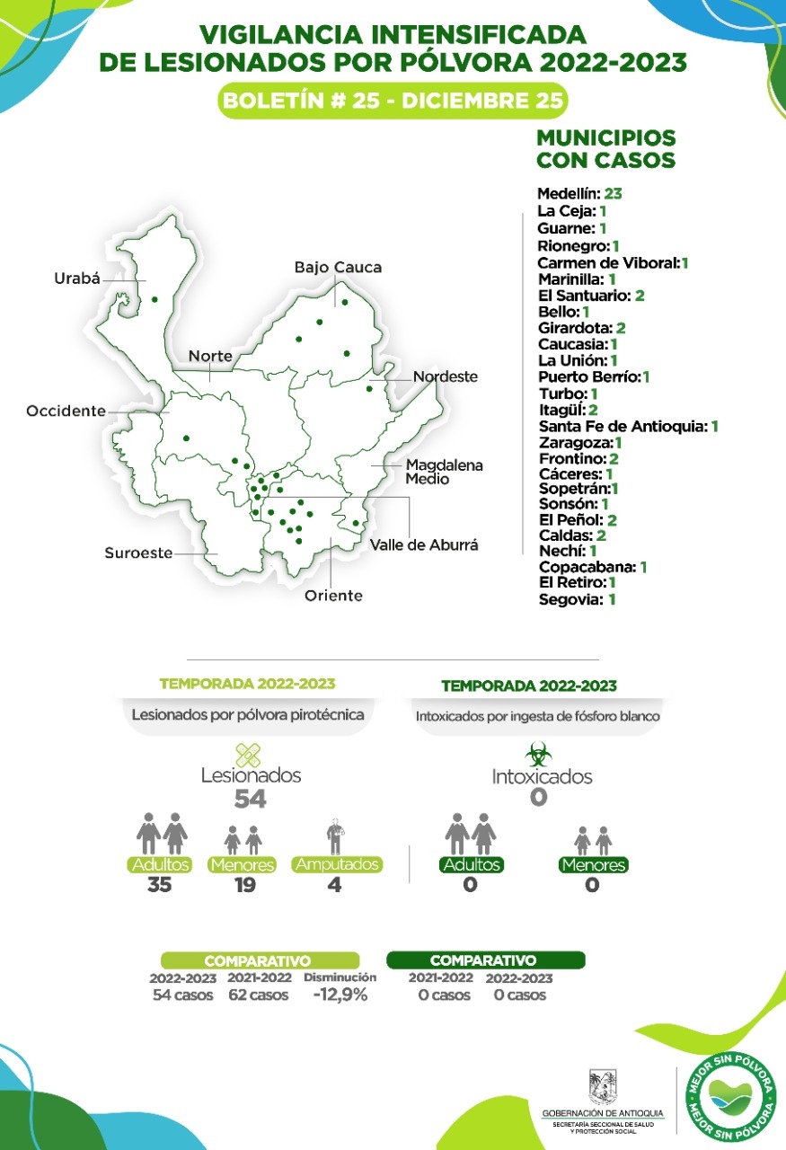 Antioquia reporta tres nuevos casos de lesionados por pólvora