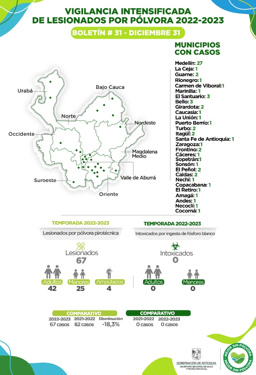 Antioquia registra un nuevo caso de lesionado por pólvora