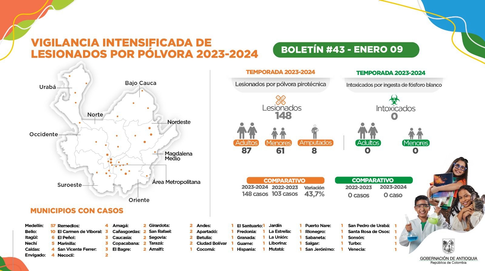 Con tres casos nuevos, asciende a 148 el número de lesionados por pólvora en el departamento de Antioquia