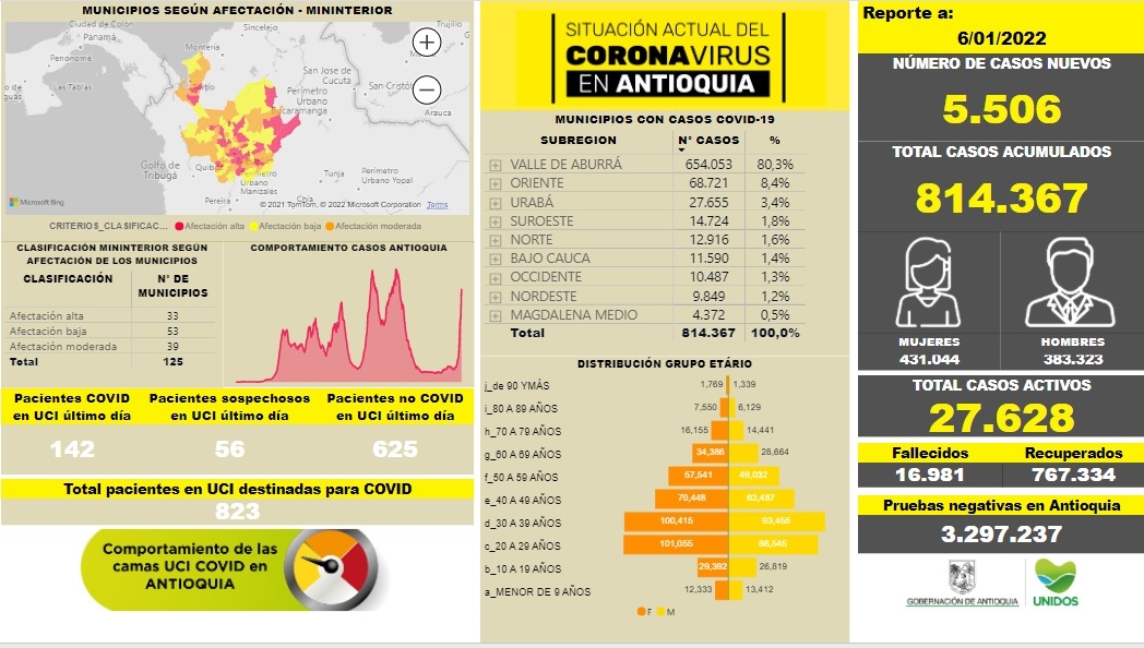 Con 5.506 casos nuevos registrados, hoy el número de contagiados por COVID-19 en Antioquia se eleva a 814.367