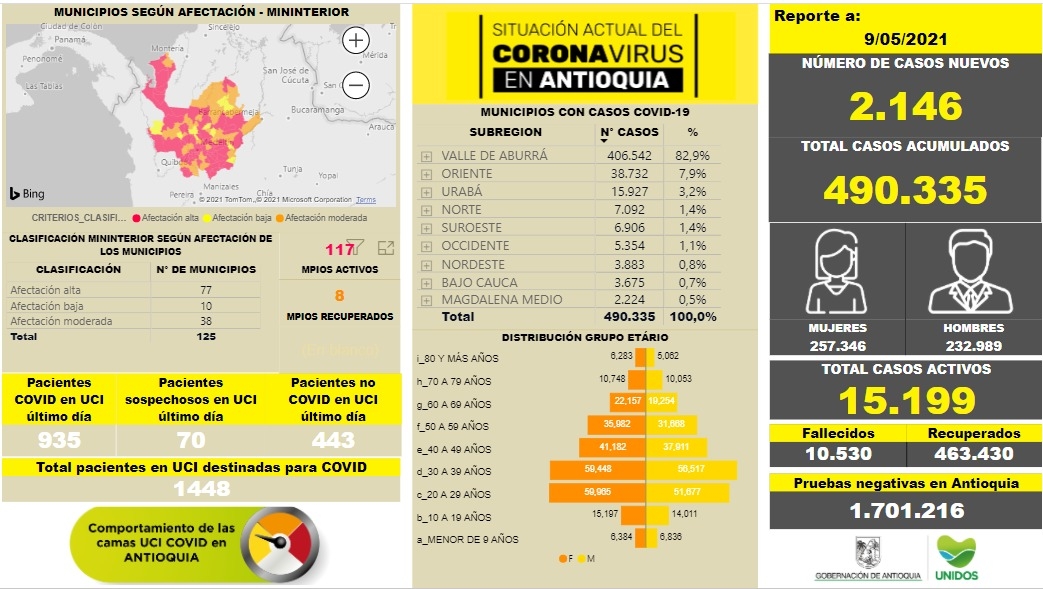 Con 2.146 casos nuevos registrados, hoy el número de contagiados por COVID-19 en Antioquia se eleva a 490.335