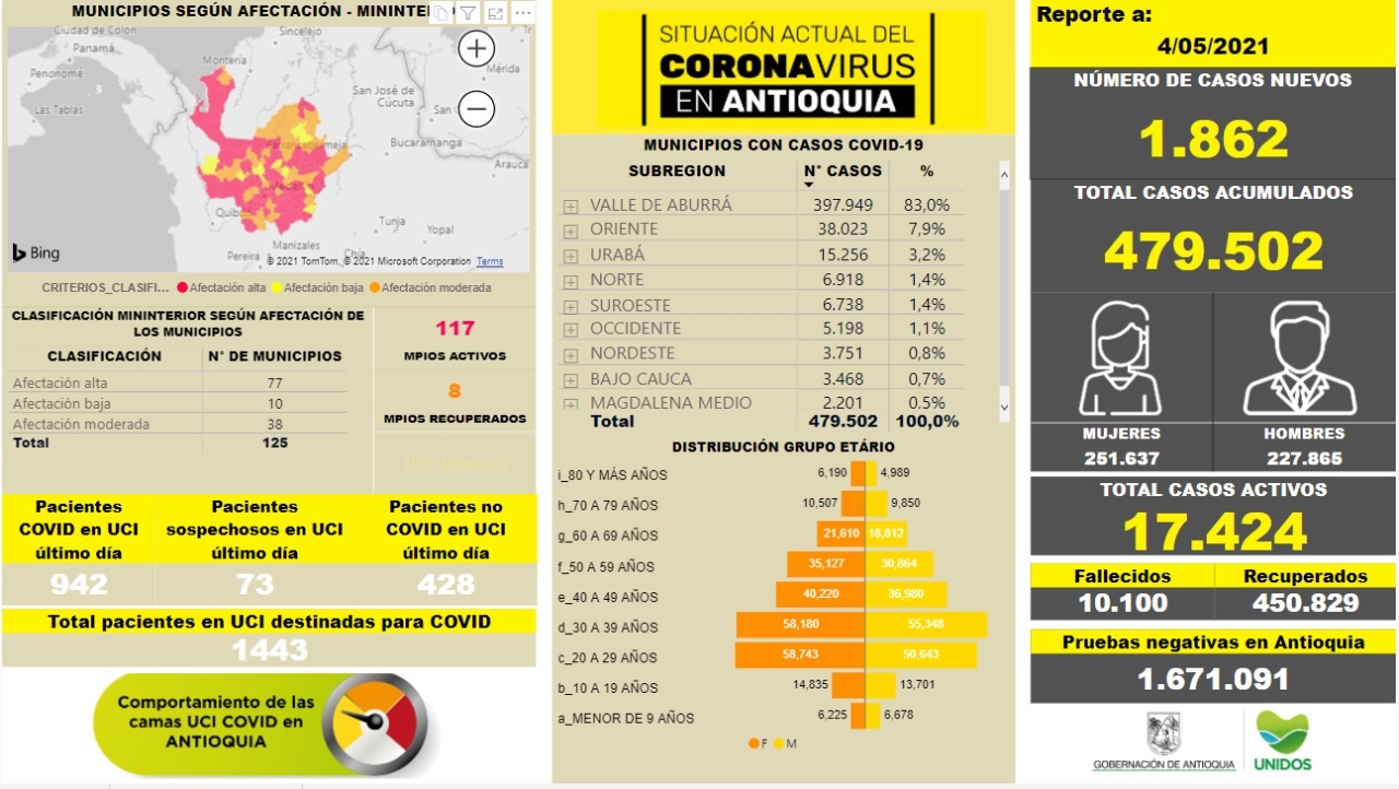 Con 1.862 casos nuevos registrados, hoy el número de contagiados por COVID-19 en Antioquia se eleva a 479.502