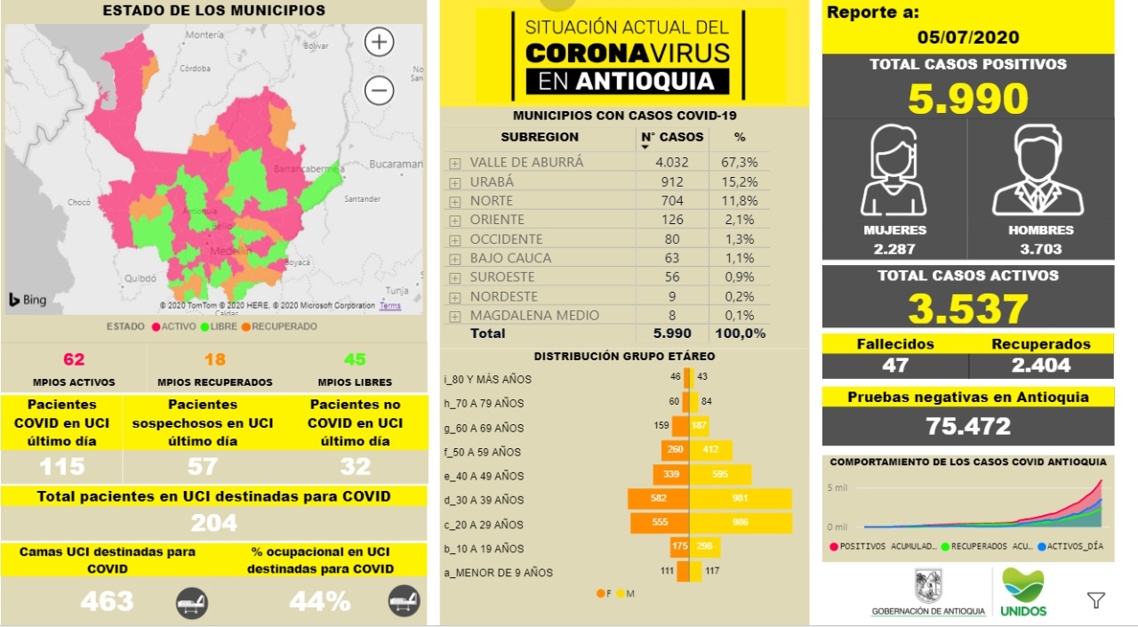 Con 315 casos nuevos registrados, hoy el número de contagiados por COVID-19 en Antioquia se eleva a 5.990