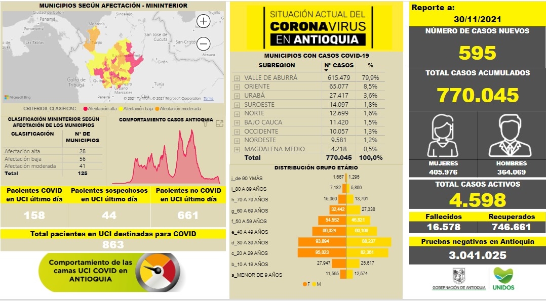 Con 595 casos nuevos registrados, hoy el número de contagiados por COVID-19 en Antioquia se eleva a 770.045
