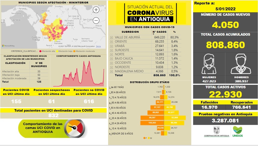 Con 4.050 casos nuevos registrados, hoy el número de contagiados por COVID-19 en Antioquia se eleva a 808.860