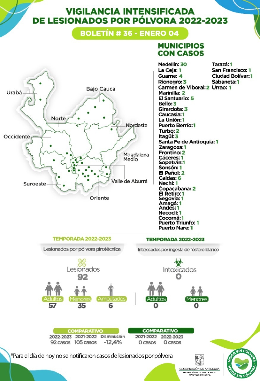 Para hoy 4 de enero no se reportan casos de lesionados por pólvora en el departamento.