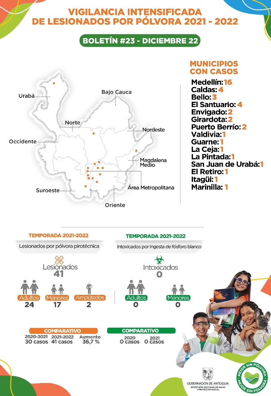 Antioquia reporta dos casos de lesionados por pólvora