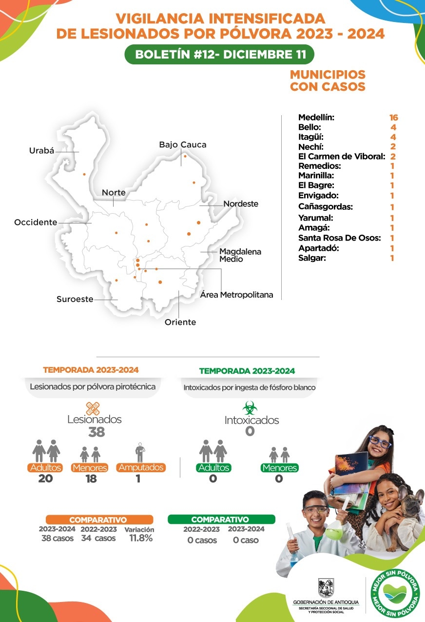 Con dos nuevos casos Antioquia registra 38 lesionados por pólvora