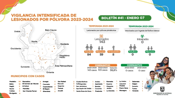 Con un nuevo caso Antioquia llega a 143 lesionados por pólvora