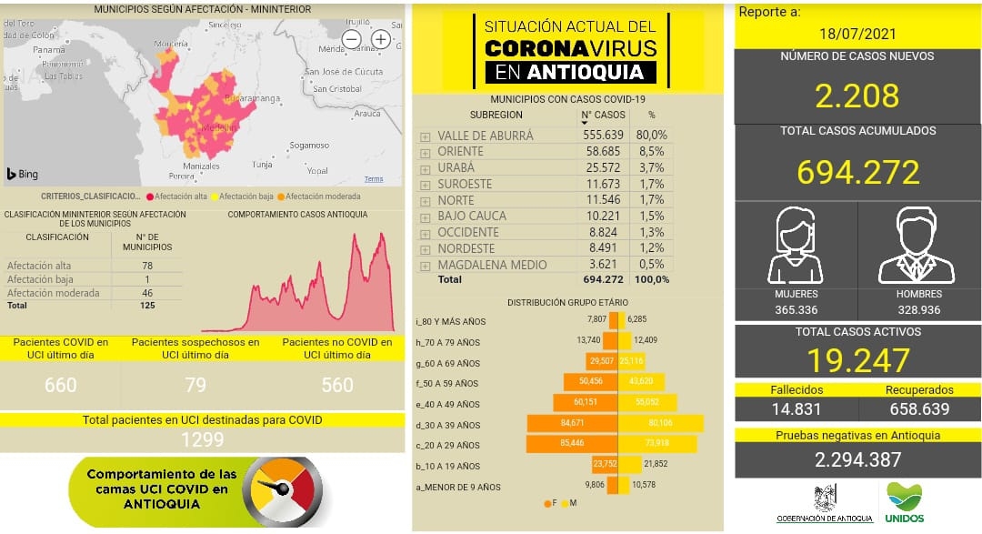 Con 2.208 casos nuevos registrados, hoy el número de contagiados por COVID-19 en Antioquia se eleva a 694.272.
