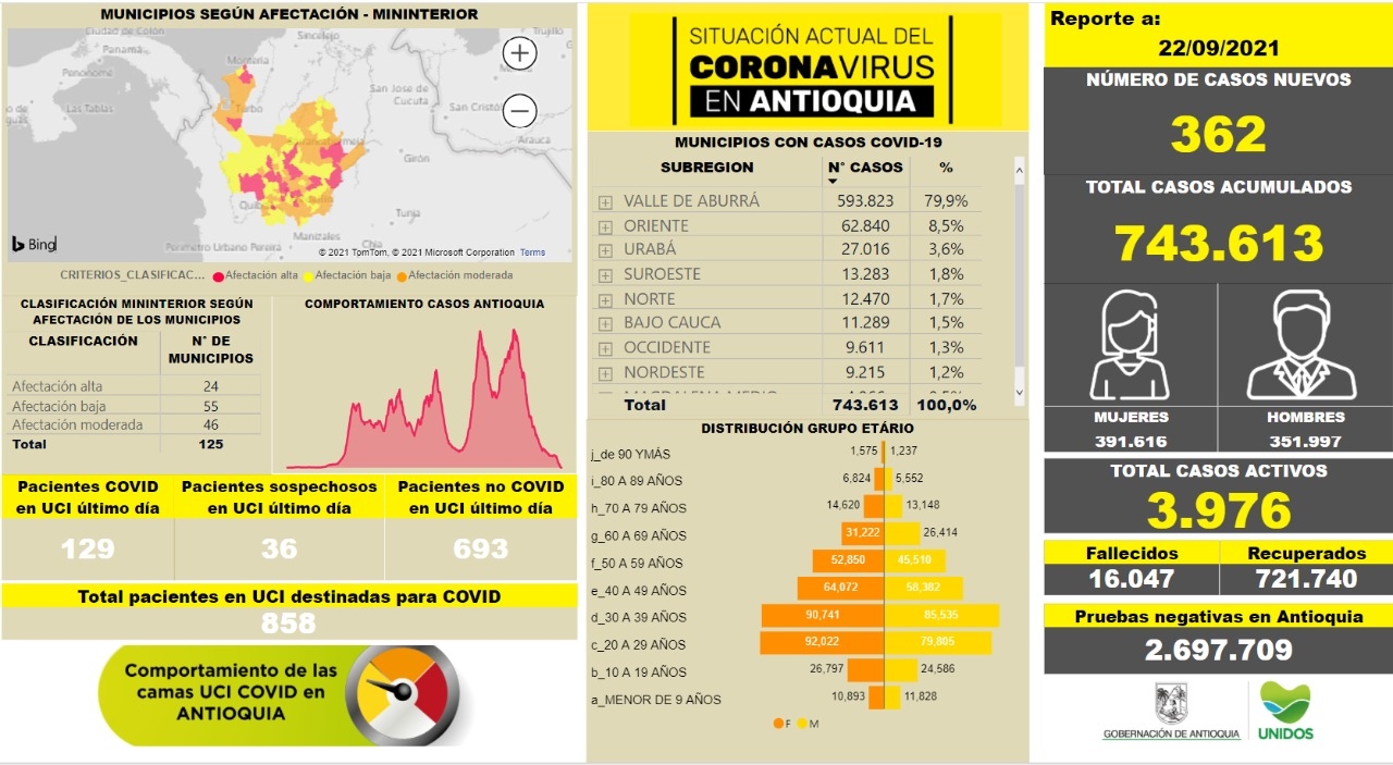 Con 362 casos nuevos registrados, hoy el número de contagiados por COVID-19 en Antioquia se eleva a 743.613