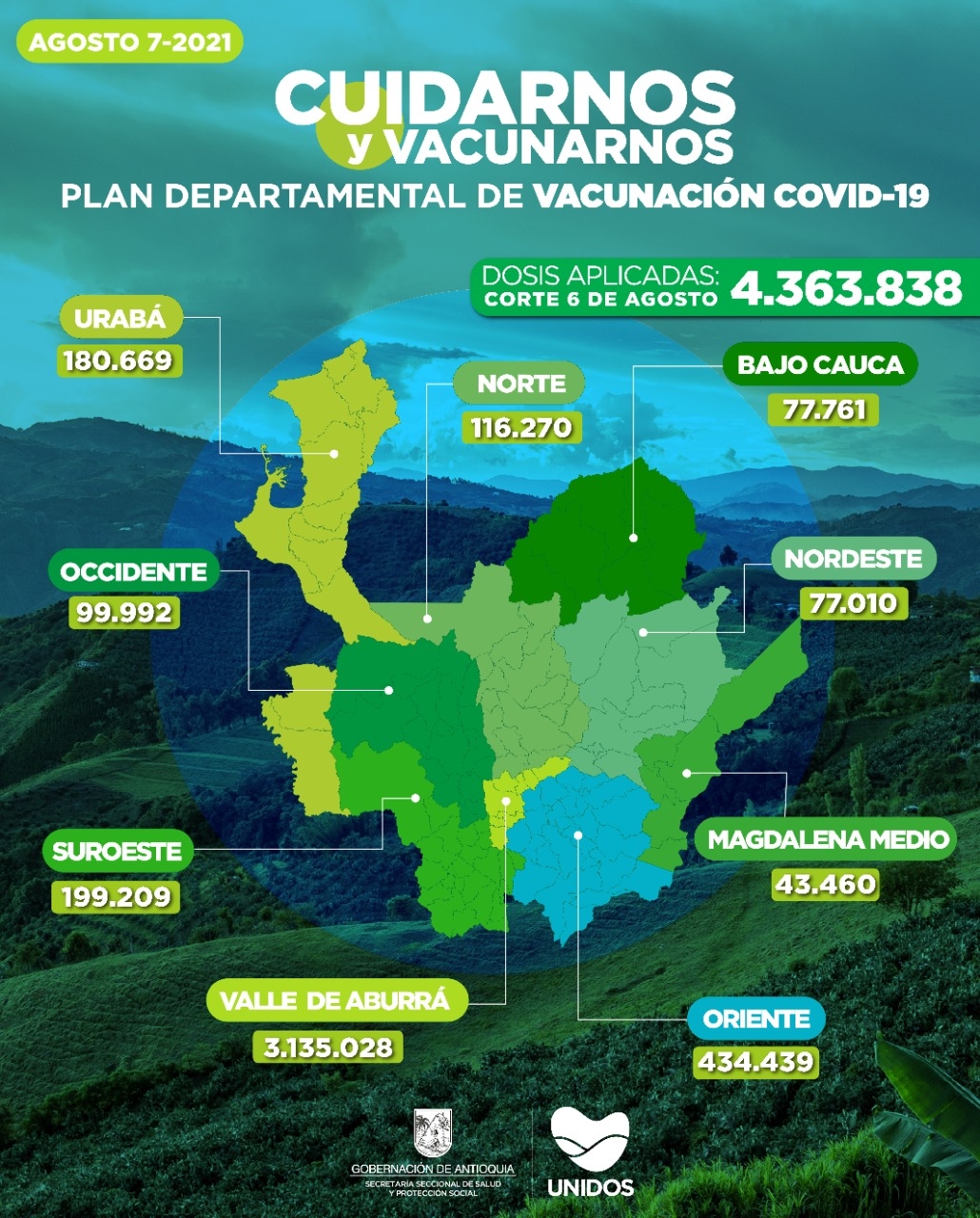 Con 51.495 dosis aplicadas, Antioquia llega a 4.363.838 vacunados contra COVID19