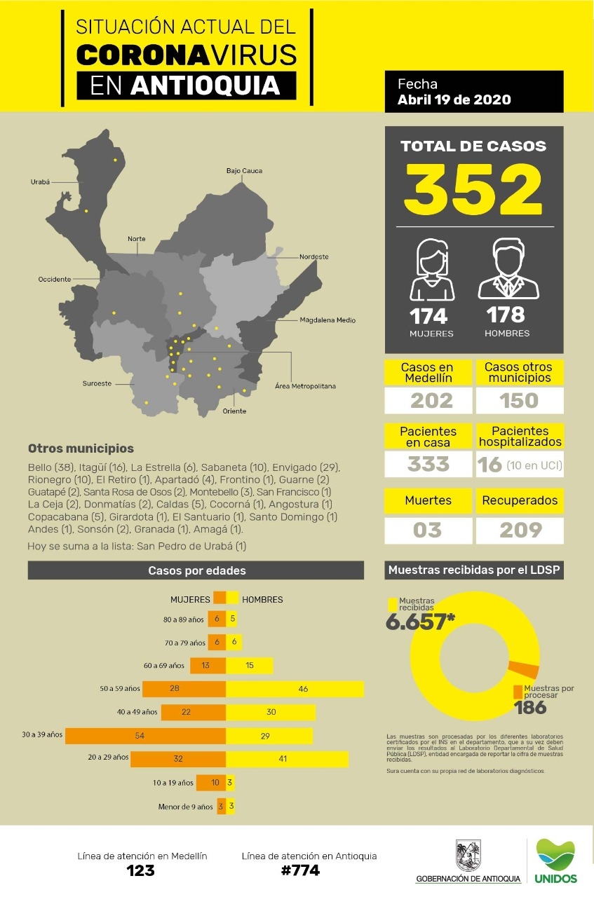 Con 18 nuevos casos reportados, el número de personas contagiadas por coronavirus en Antioquia asciende a 352