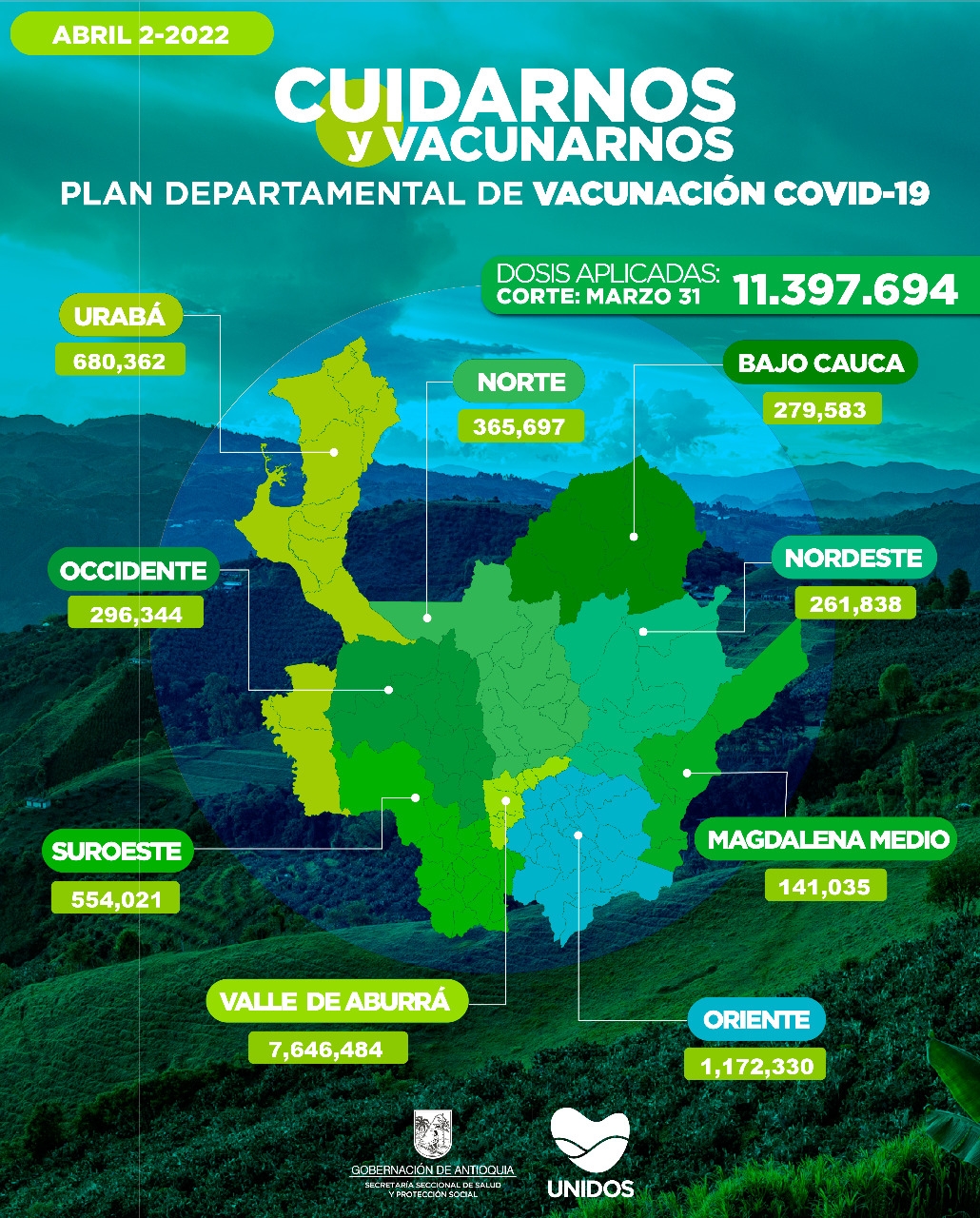 Con 13.210 dosis aplicadas, Antioquia llegó el 31 de marzo a 11.397.694 vacunados contra COVID19