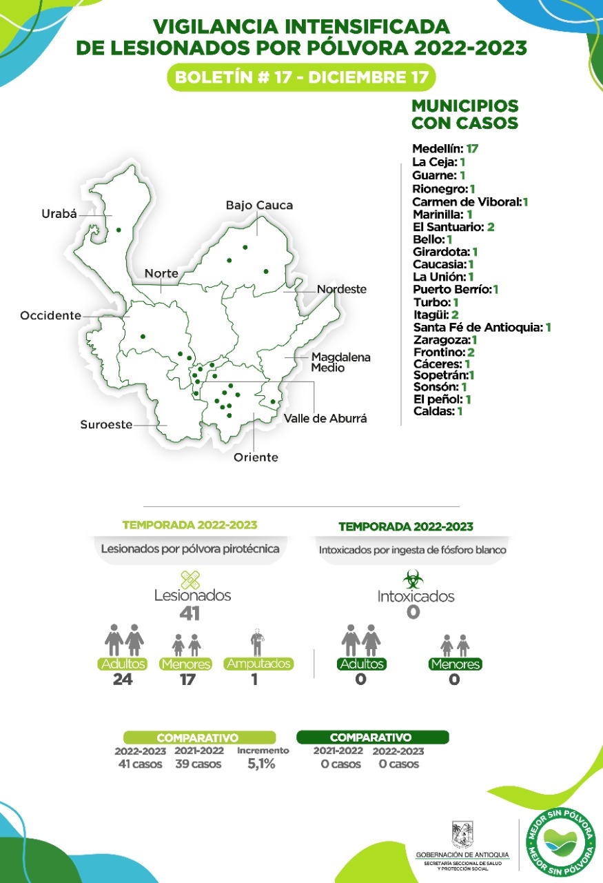 Antioquia reporta tres nuevos casos de lesionados por pólvora