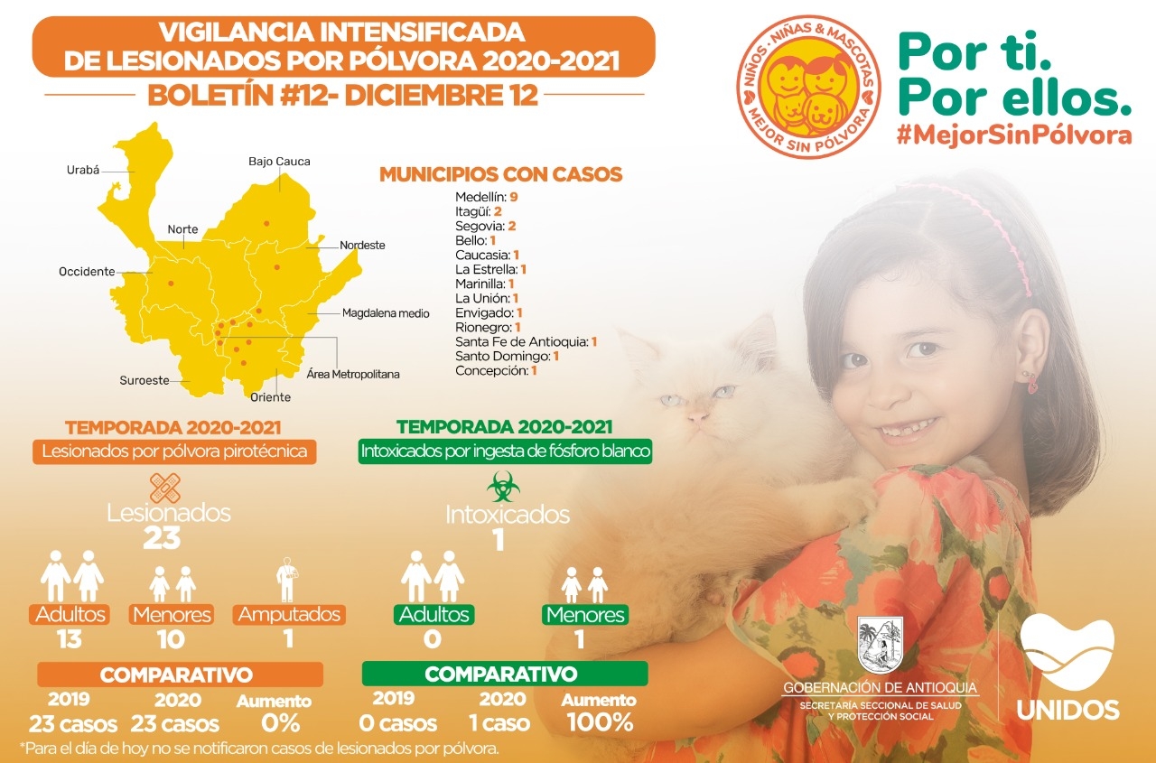 Para este 12 de diciembre de 2020 no se registran casos de lesionados por pólvora en Antioquia