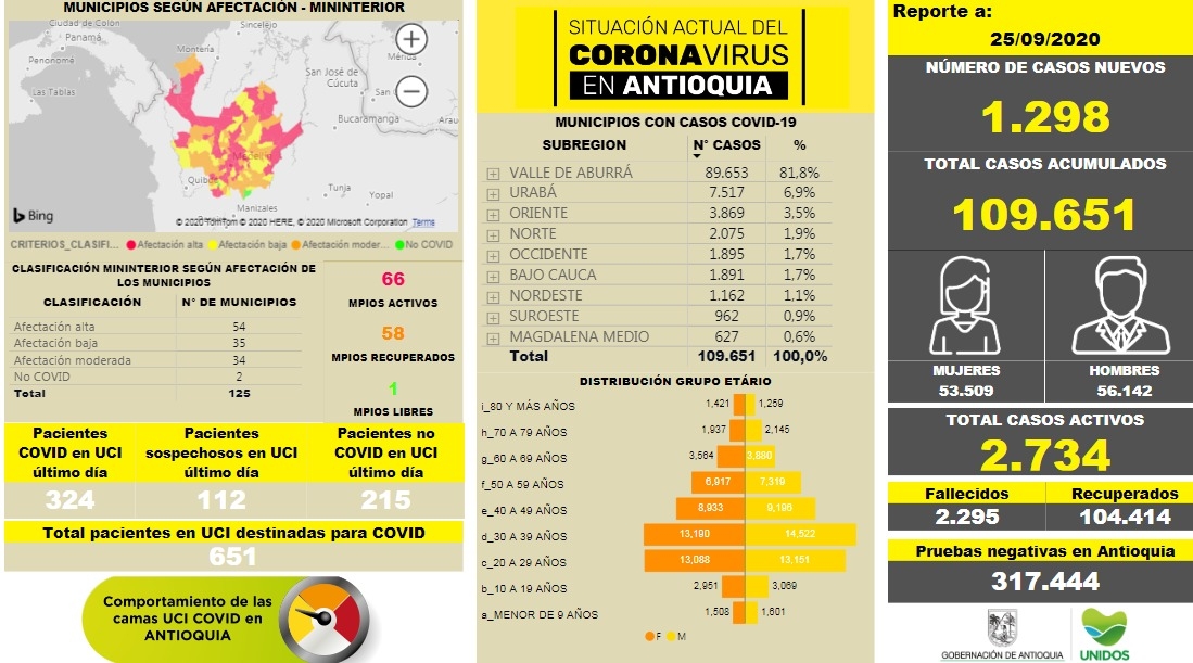 Con 1.298 casos nuevos registrados, hoy el número de contagiados por COVID-19 en Antioquia se eleva a 109.651