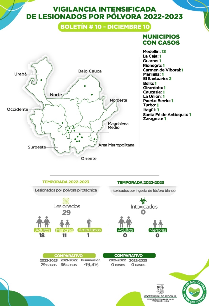 Antioquia registra cuatro nuevos casos de lesionados por pólvora