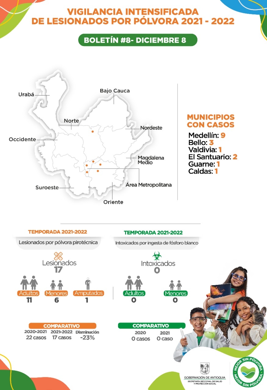 Antioquia reporta nueve casos de lesionados por pólvora