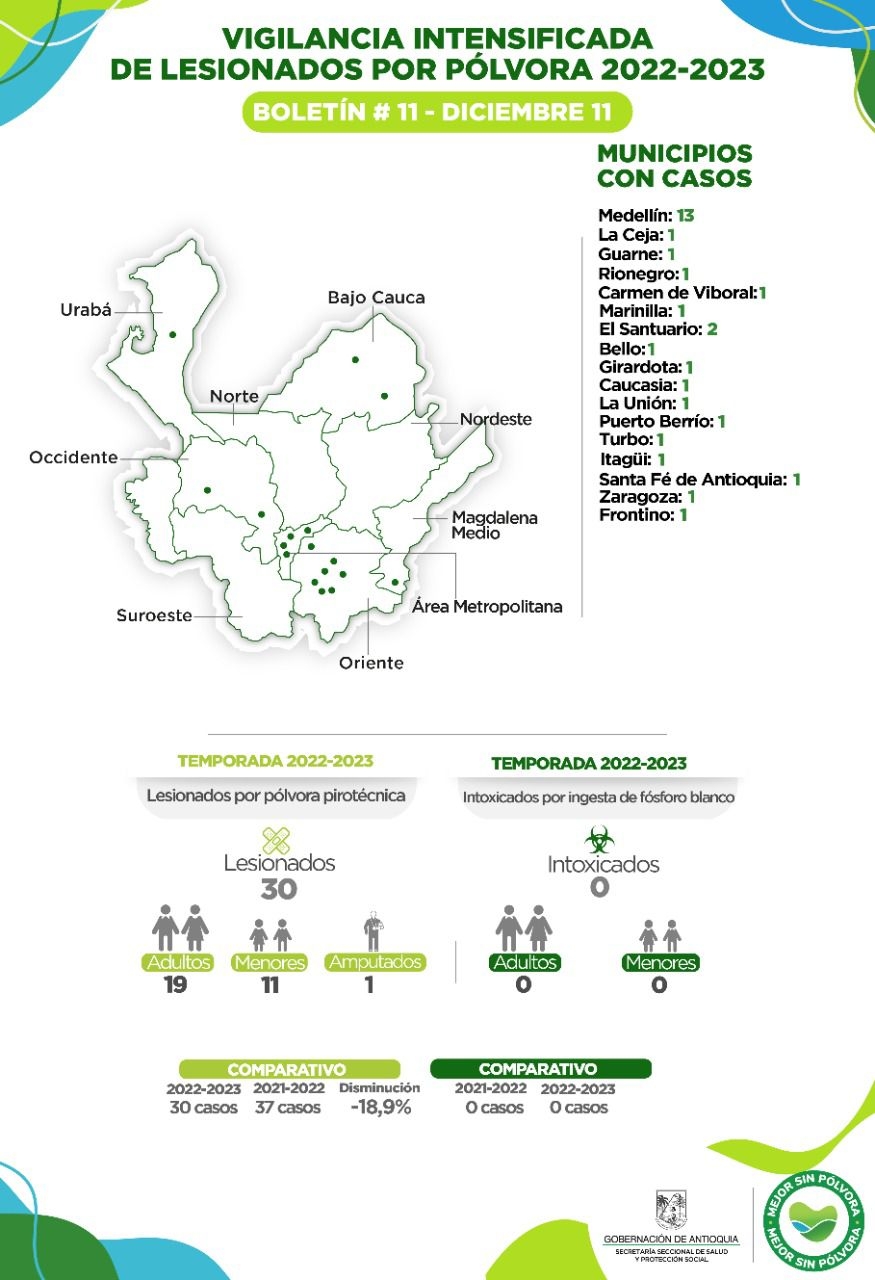 Antioquia reporta un nuevo caso de lesionado por pólvora