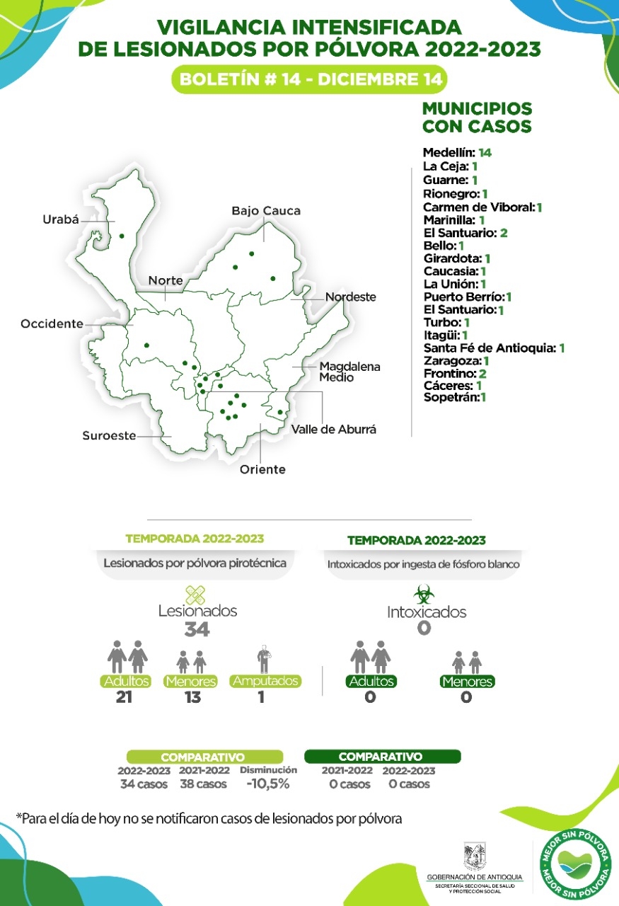 Para hoy 14 de diciembre no se reportan casos de lesionados por pólvora en el departamento.
